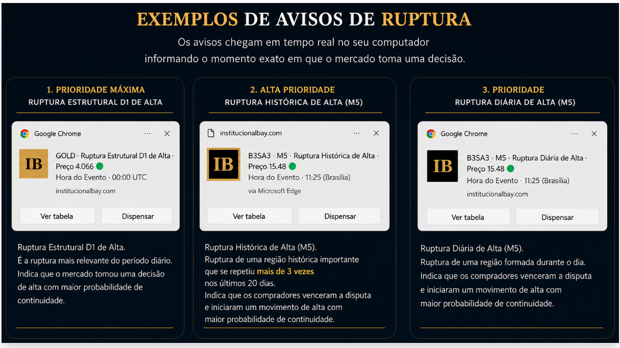 Exemplos de Alertas Premium de ruptura D1, ruptura histórica M5 e ruptura diária M5